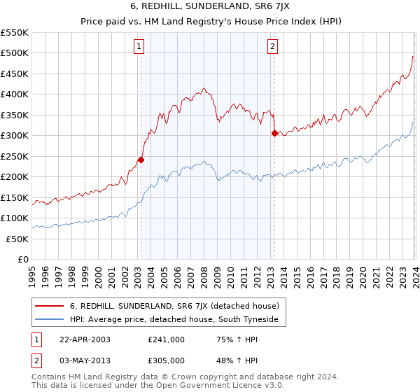 6, REDHILL, SUNDERLAND, SR6 7JX: Price paid vs HM Land Registry's House Price Index