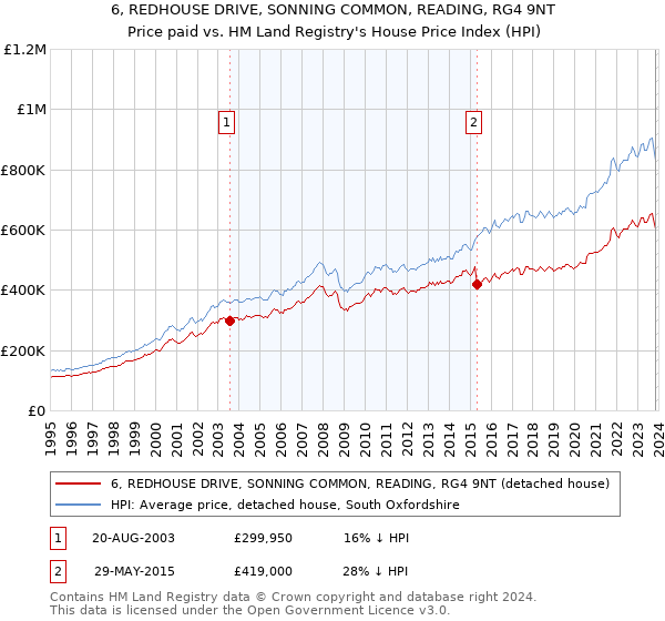 6, REDHOUSE DRIVE, SONNING COMMON, READING, RG4 9NT: Price paid vs HM Land Registry's House Price Index