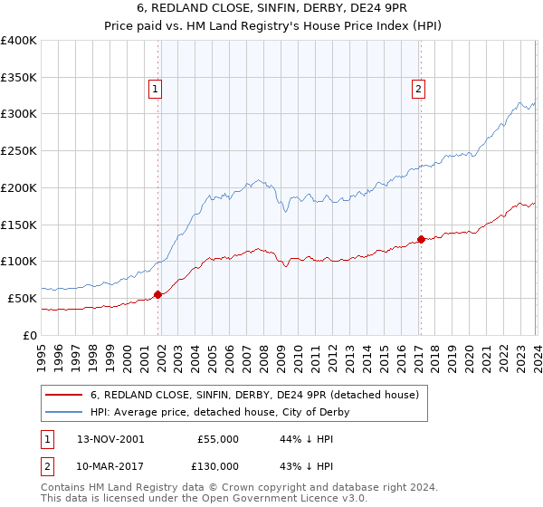 6, REDLAND CLOSE, SINFIN, DERBY, DE24 9PR: Price paid vs HM Land Registry's House Price Index