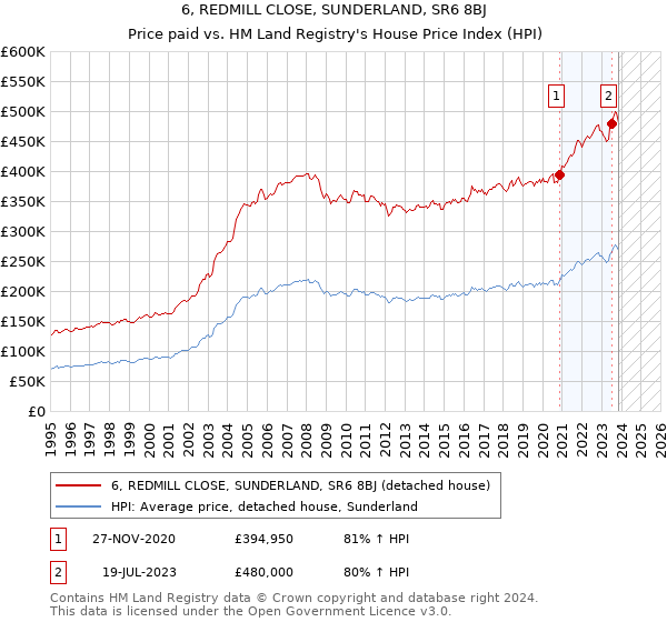 6, REDMILL CLOSE, SUNDERLAND, SR6 8BJ: Price paid vs HM Land Registry's House Price Index