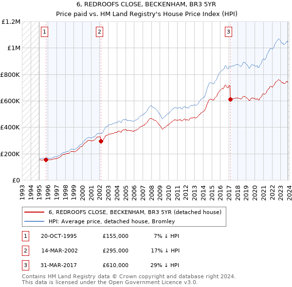 6, REDROOFS CLOSE, BECKENHAM, BR3 5YR: Price paid vs HM Land Registry's House Price Index