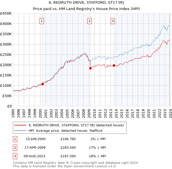 6, REDRUTH DRIVE, STAFFORD, ST17 0FJ: Price paid vs HM Land Registry's House Price Index