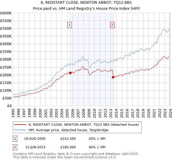 6, REDSTART CLOSE, NEWTON ABBOT, TQ12 6BS: Price paid vs HM Land Registry's House Price Index