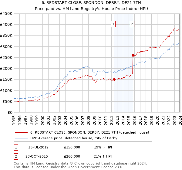 6, REDSTART CLOSE, SPONDON, DERBY, DE21 7TH: Price paid vs HM Land Registry's House Price Index