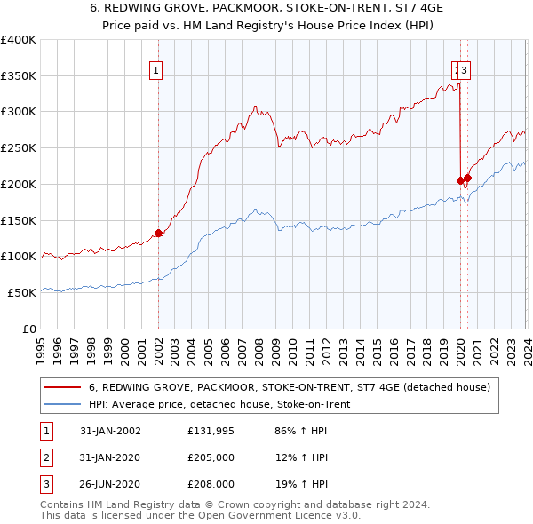 6, REDWING GROVE, PACKMOOR, STOKE-ON-TRENT, ST7 4GE: Price paid vs HM Land Registry's House Price Index