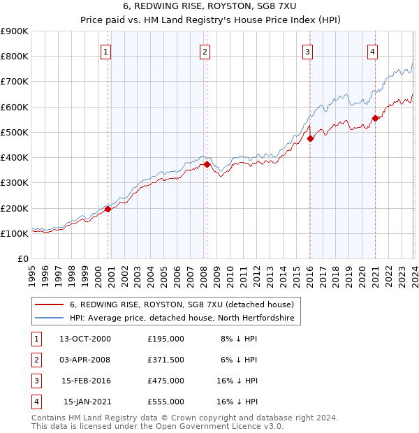 6, REDWING RISE, ROYSTON, SG8 7XU: Price paid vs HM Land Registry's House Price Index