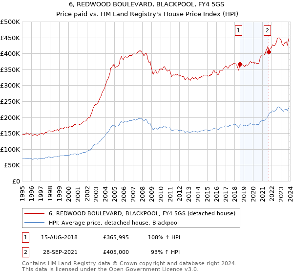 6, REDWOOD BOULEVARD, BLACKPOOL, FY4 5GS: Price paid vs HM Land Registry's House Price Index
