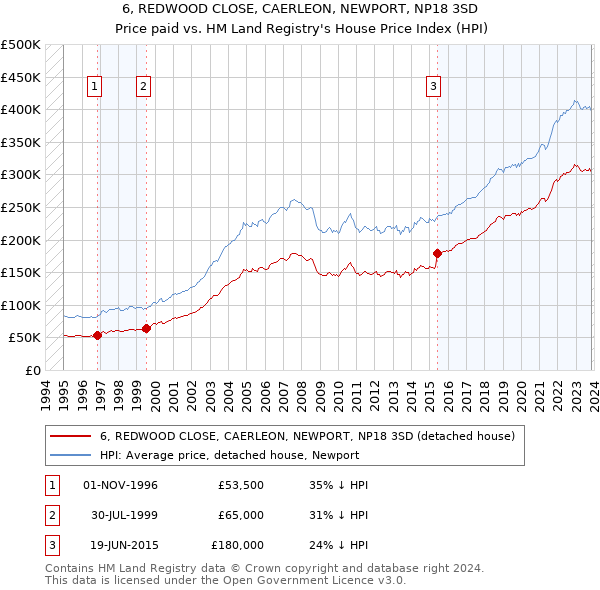 6, REDWOOD CLOSE, CAERLEON, NEWPORT, NP18 3SD: Price paid vs HM Land Registry's House Price Index