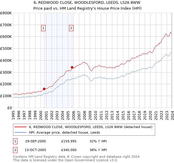 6, REDWOOD CLOSE, WOODLESFORD, LEEDS, LS26 8WW: Price paid vs HM Land Registry's House Price Index