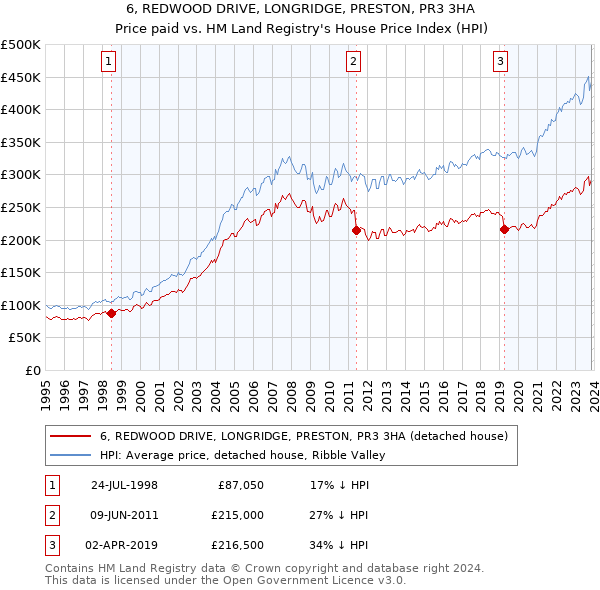 6, REDWOOD DRIVE, LONGRIDGE, PRESTON, PR3 3HA: Price paid vs HM Land Registry's House Price Index