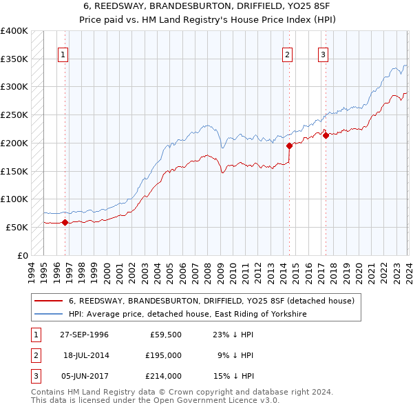 6, REEDSWAY, BRANDESBURTON, DRIFFIELD, YO25 8SF: Price paid vs HM Land Registry's House Price Index