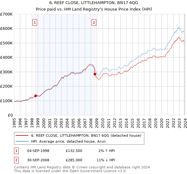 6, REEF CLOSE, LITTLEHAMPTON, BN17 6QG: Price paid vs HM Land Registry's House Price Index