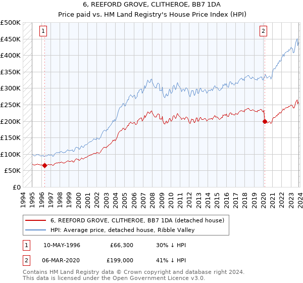 6, REEFORD GROVE, CLITHEROE, BB7 1DA: Price paid vs HM Land Registry's House Price Index