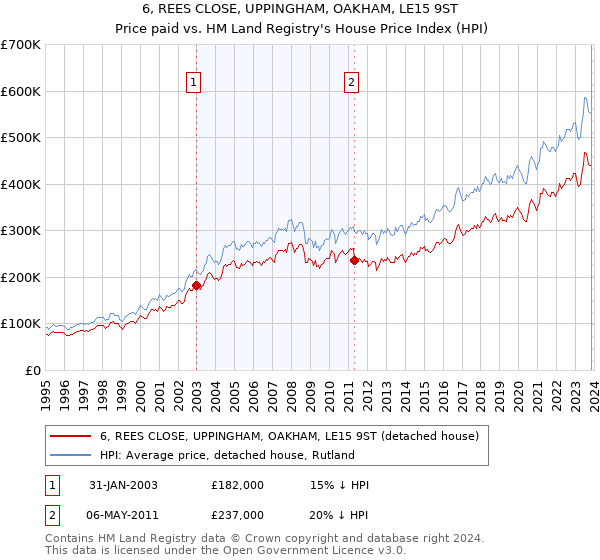6, REES CLOSE, UPPINGHAM, OAKHAM, LE15 9ST: Price paid vs HM Land Registry's House Price Index
