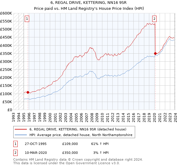 6, REGAL DRIVE, KETTERING, NN16 9SR: Price paid vs HM Land Registry's House Price Index