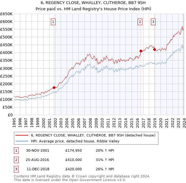 6, REGENCY CLOSE, WHALLEY, CLITHEROE, BB7 9SH: Price paid vs HM Land Registry's House Price Index