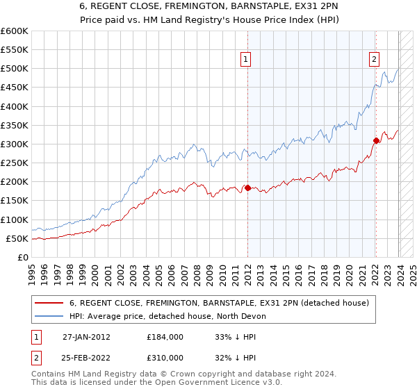 6, REGENT CLOSE, FREMINGTON, BARNSTAPLE, EX31 2PN: Price paid vs HM Land Registry's House Price Index