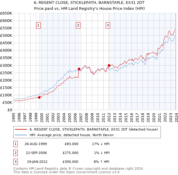 6, REGENT CLOSE, STICKLEPATH, BARNSTAPLE, EX31 2DT: Price paid vs HM Land Registry's House Price Index
