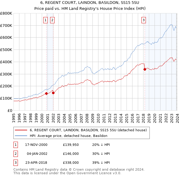 6, REGENT COURT, LAINDON, BASILDON, SS15 5SU: Price paid vs HM Land Registry's House Price Index