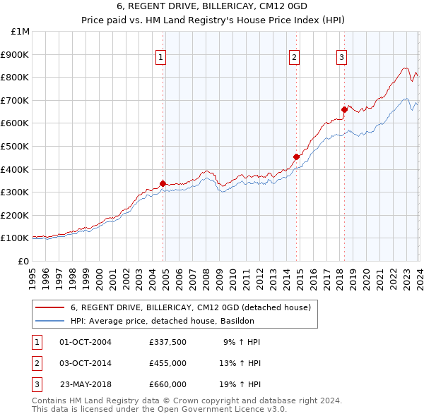 6, REGENT DRIVE, BILLERICAY, CM12 0GD: Price paid vs HM Land Registry's House Price Index