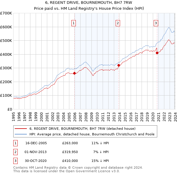 6, REGENT DRIVE, BOURNEMOUTH, BH7 7RW: Price paid vs HM Land Registry's House Price Index