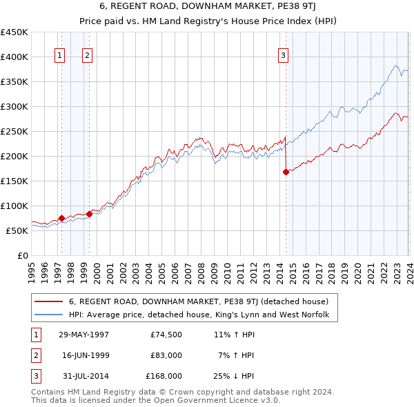 6, REGENT ROAD, DOWNHAM MARKET, PE38 9TJ: Price paid vs HM Land Registry's House Price Index