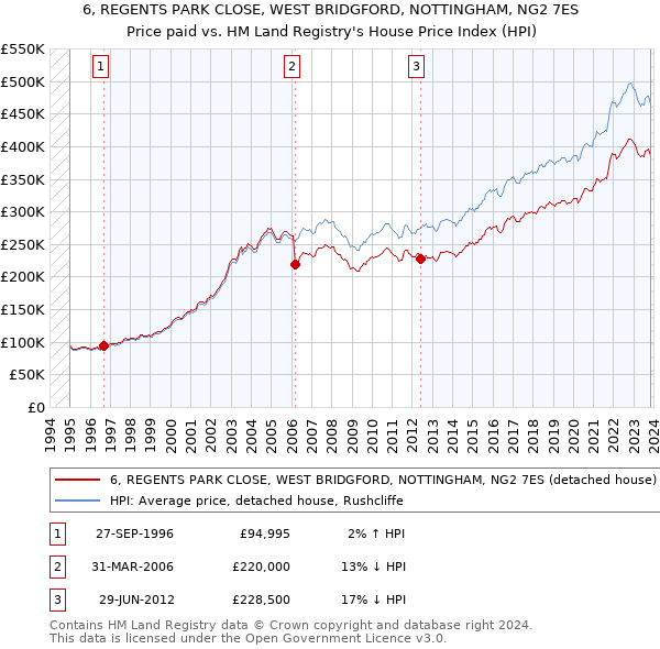 6, REGENTS PARK CLOSE, WEST BRIDGFORD, NOTTINGHAM, NG2 7ES: Price paid vs HM Land Registry's House Price Index
