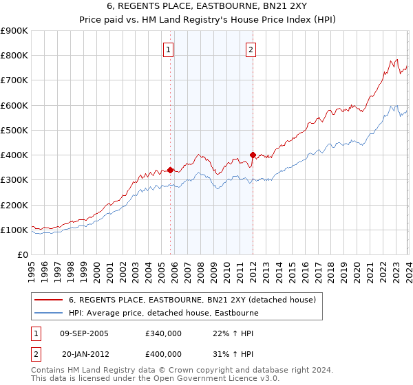 6, REGENTS PLACE, EASTBOURNE, BN21 2XY: Price paid vs HM Land Registry's House Price Index