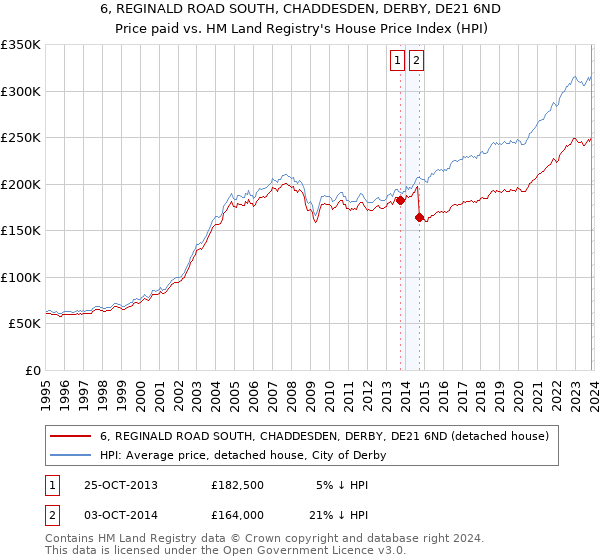 6, REGINALD ROAD SOUTH, CHADDESDEN, DERBY, DE21 6ND: Price paid vs HM Land Registry's House Price Index