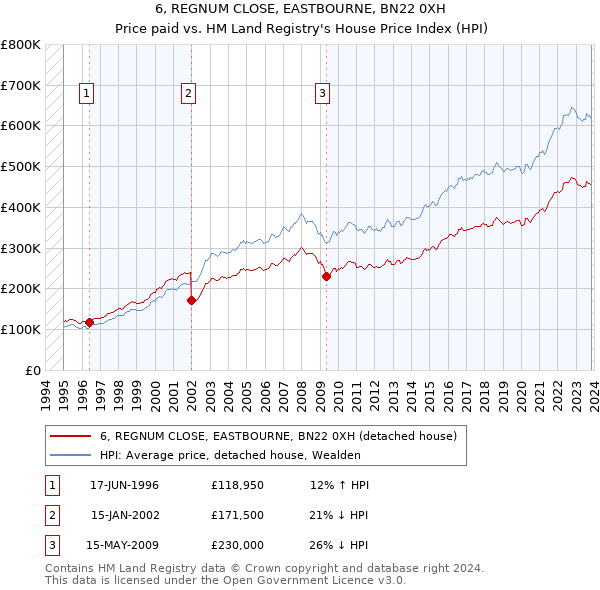 6, REGNUM CLOSE, EASTBOURNE, BN22 0XH: Price paid vs HM Land Registry's House Price Index
