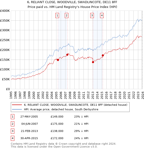 6, RELIANT CLOSE, WOODVILLE, SWADLINCOTE, DE11 8FF: Price paid vs HM Land Registry's House Price Index