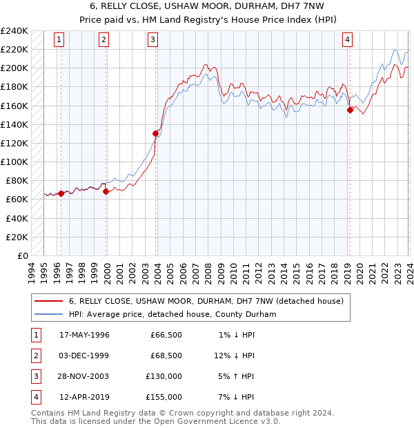 6, RELLY CLOSE, USHAW MOOR, DURHAM, DH7 7NW: Price paid vs HM Land Registry's House Price Index