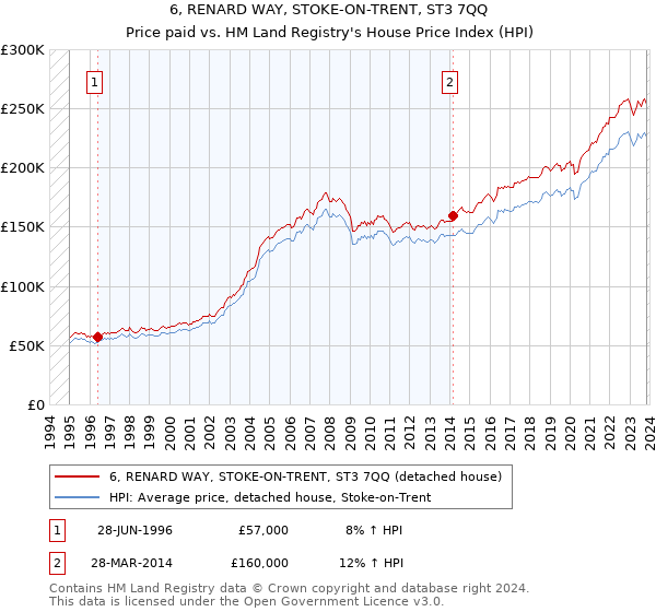 6, RENARD WAY, STOKE-ON-TRENT, ST3 7QQ: Price paid vs HM Land Registry's House Price Index