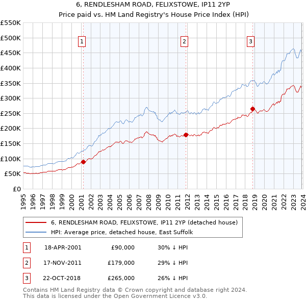 6, RENDLESHAM ROAD, FELIXSTOWE, IP11 2YP: Price paid vs HM Land Registry's House Price Index