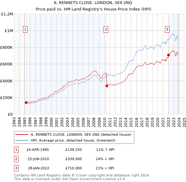 6, RENNETS CLOSE, LONDON, SE9 2NQ: Price paid vs HM Land Registry's House Price Index