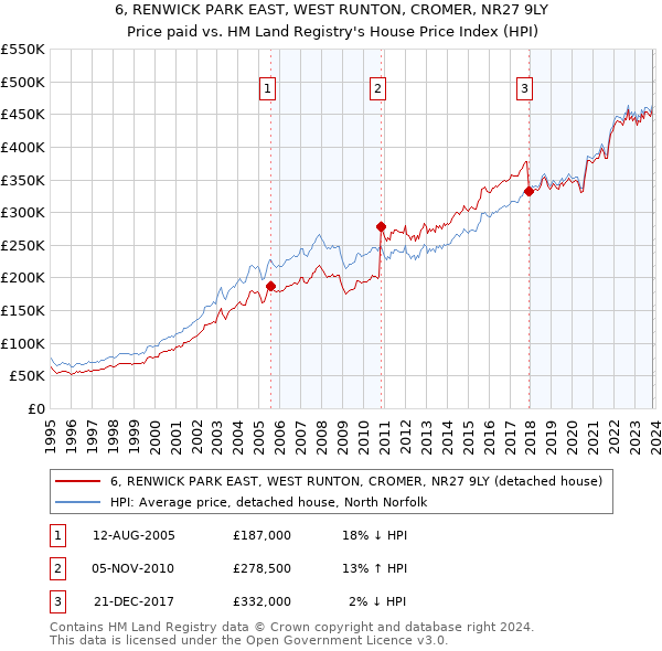 6, RENWICK PARK EAST, WEST RUNTON, CROMER, NR27 9LY: Price paid vs HM Land Registry's House Price Index