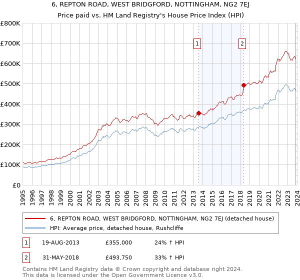 6, REPTON ROAD, WEST BRIDGFORD, NOTTINGHAM, NG2 7EJ: Price paid vs HM Land Registry's House Price Index