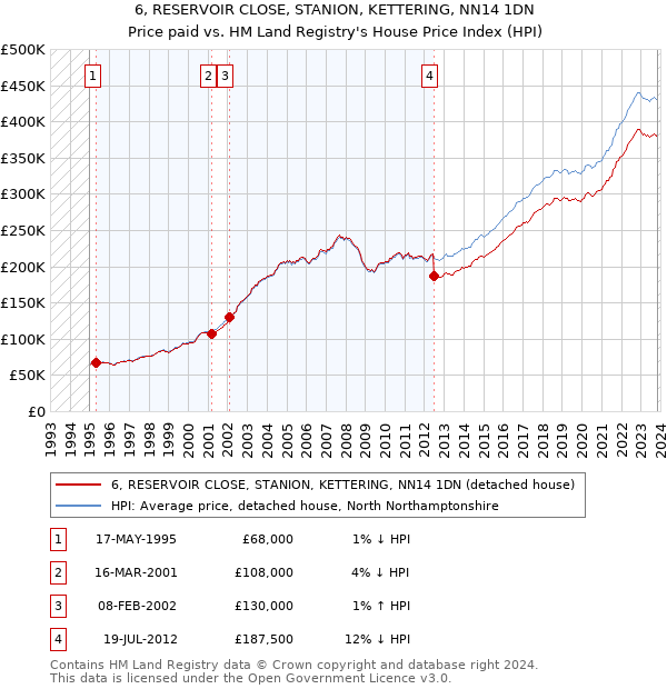 6, RESERVOIR CLOSE, STANION, KETTERING, NN14 1DN: Price paid vs HM Land Registry's House Price Index