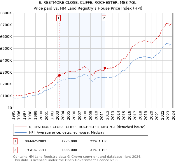 6, RESTMORE CLOSE, CLIFFE, ROCHESTER, ME3 7GL: Price paid vs HM Land Registry's House Price Index