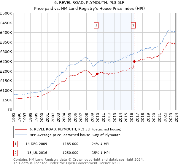 6, REVEL ROAD, PLYMOUTH, PL3 5LF: Price paid vs HM Land Registry's House Price Index