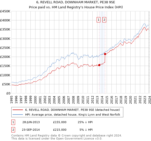 6, REVELL ROAD, DOWNHAM MARKET, PE38 9SE: Price paid vs HM Land Registry's House Price Index