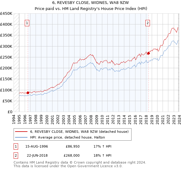 6, REVESBY CLOSE, WIDNES, WA8 9ZW: Price paid vs HM Land Registry's House Price Index