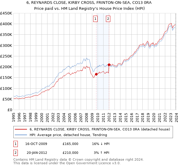 6, REYNARDS CLOSE, KIRBY CROSS, FRINTON-ON-SEA, CO13 0RA: Price paid vs HM Land Registry's House Price Index
