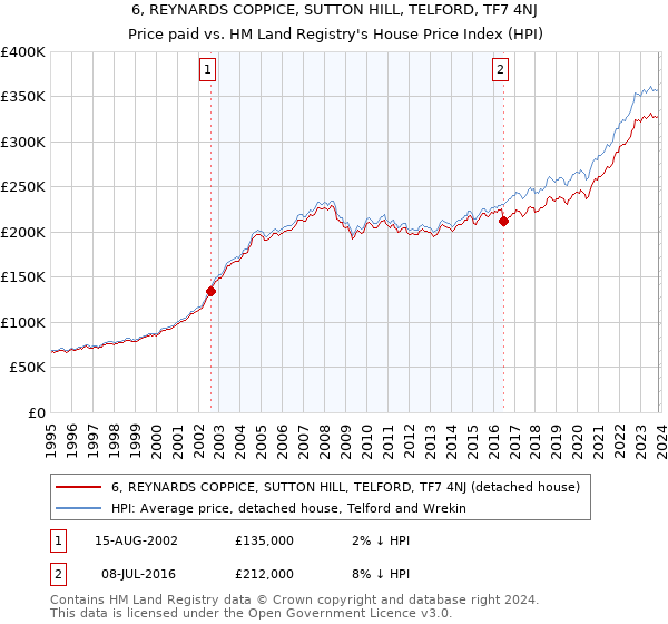 6, REYNARDS COPPICE, SUTTON HILL, TELFORD, TF7 4NJ: Price paid vs HM Land Registry's House Price Index