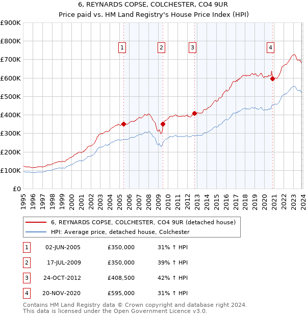 6, REYNARDS COPSE, COLCHESTER, CO4 9UR: Price paid vs HM Land Registry's House Price Index