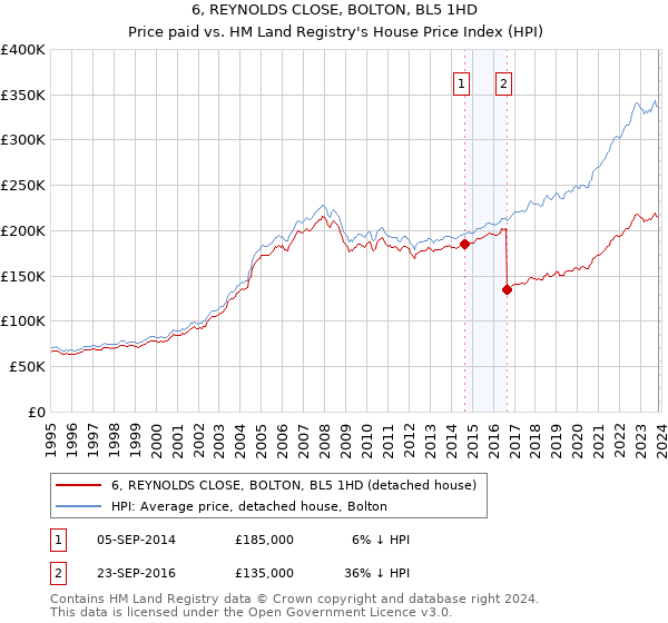 6, REYNOLDS CLOSE, BOLTON, BL5 1HD: Price paid vs HM Land Registry's House Price Index