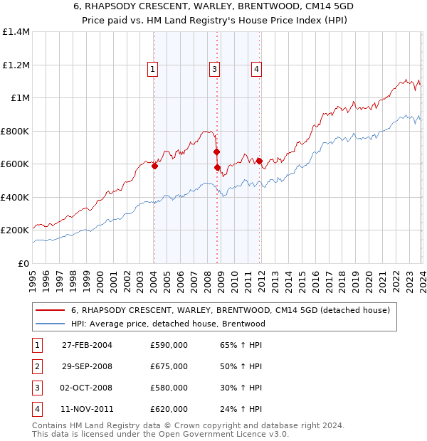 6, RHAPSODY CRESCENT, WARLEY, BRENTWOOD, CM14 5GD: Price paid vs HM Land Registry's House Price Index