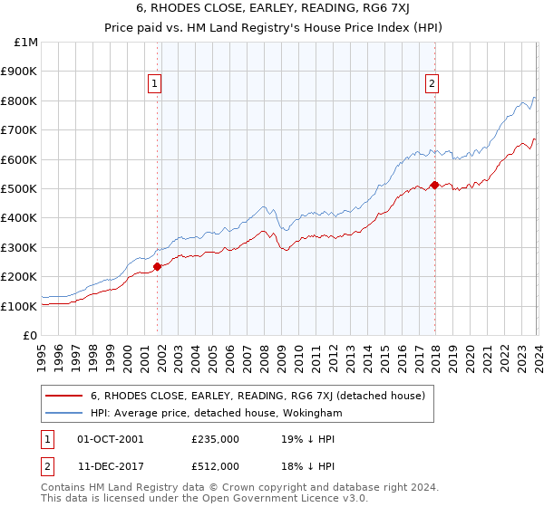 6, RHODES CLOSE, EARLEY, READING, RG6 7XJ: Price paid vs HM Land Registry's House Price Index