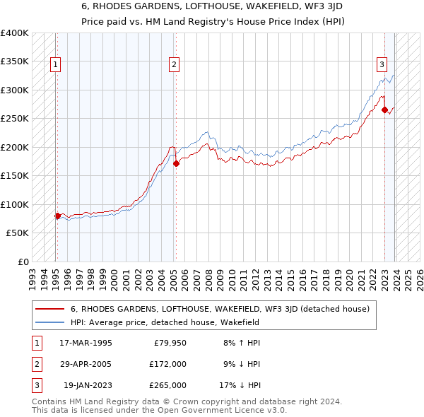 6, RHODES GARDENS, LOFTHOUSE, WAKEFIELD, WF3 3JD: Price paid vs HM Land Registry's House Price Index