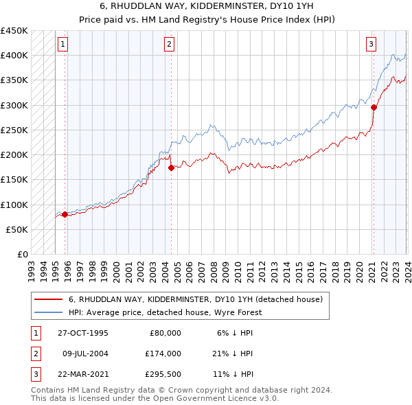 6, RHUDDLAN WAY, KIDDERMINSTER, DY10 1YH: Price paid vs HM Land Registry's House Price Index